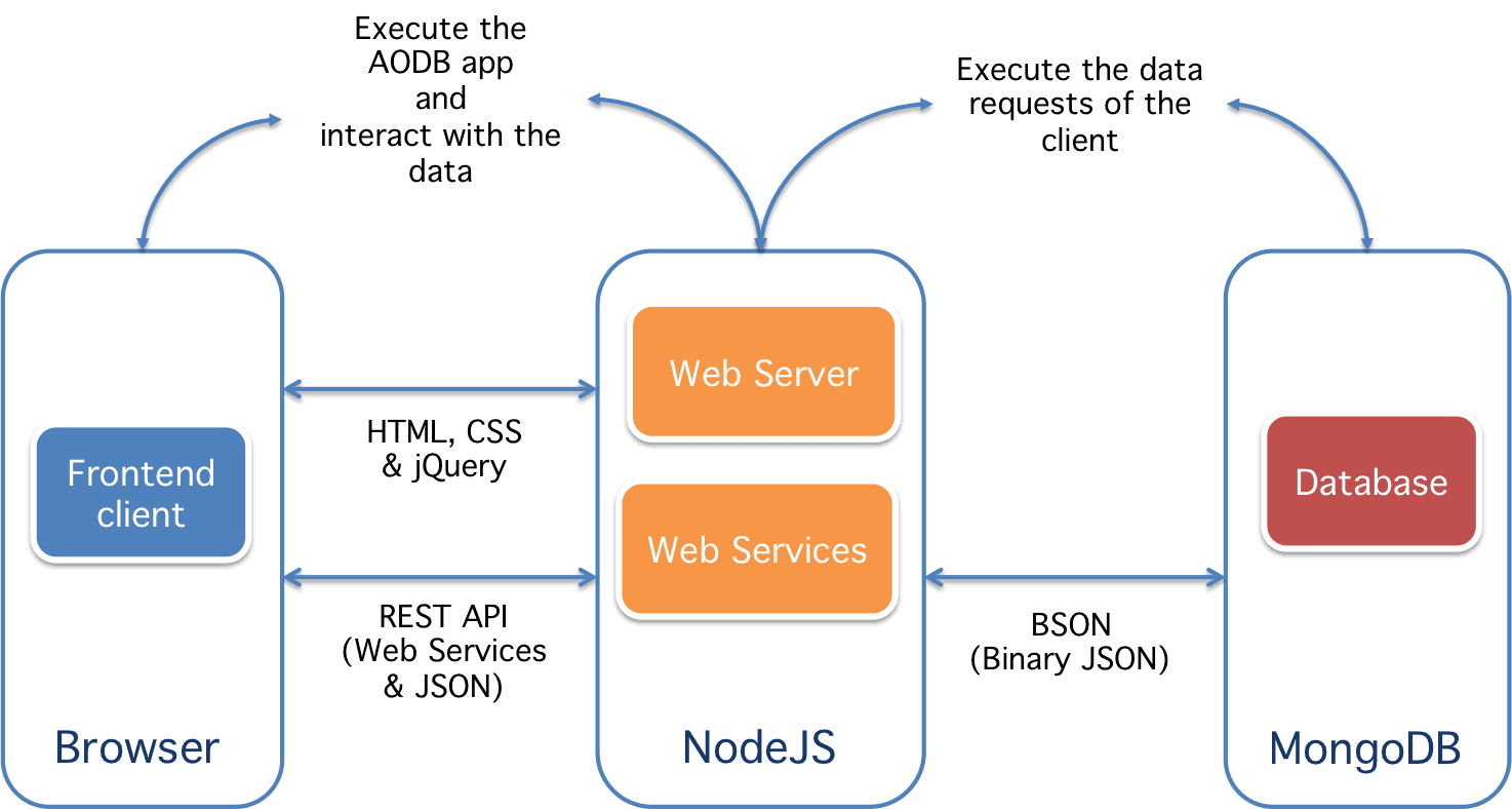Aeriaa Airport Dashboard. Creating the AODB (I) | Aeriaa